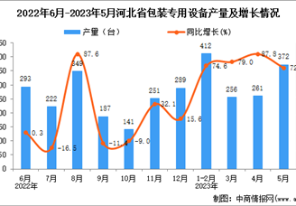 2023年5月河北包装专用设备产量数据统计分析
