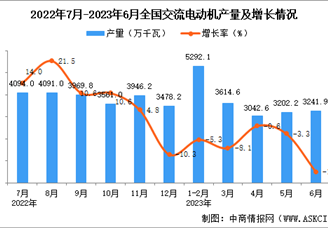 2023年6月全国交流电动机产量数据统计分析