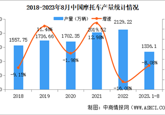 2023年8月中国摩托车产销量情况：销量同比下降9.53%（图）