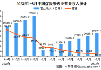 2023年1-8月全国煤炭采选业经营情况：利润总额同比下降26.3%（图）
