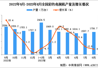 2023年8月全国彩色电视机产量数据统计分析
