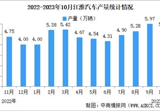 2023年10月江淮汽车产销量情况：销量同比增长31.23%（图）