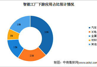 2024年中国智能工厂市场规模及下游应用分布情况预测分析（图）