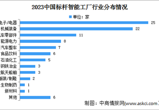 2023中国标杆智能工厂百强名单及行业分布情况（图）