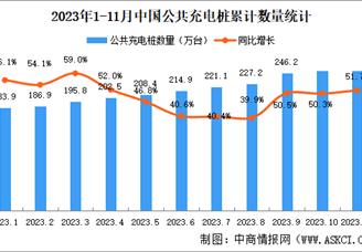 2023年11月全国充电桩运营情况：运营量同比增长51.7%（图）