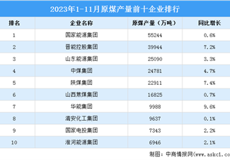 2023年1-11月原煤产量前十企业排行榜（附榜单）