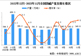 2023年11月全国烧碱产量数据统计分析