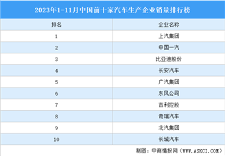 2023年1-11月中国前十家汽车生产企业销量排行榜（附榜单）