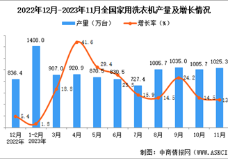 2023年11月全国家用洗衣机产量数据统计分析