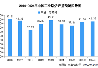 2024年中国工业锅炉行业产量及发展前景预测分析（图）