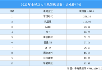 2023年全球动力电池装机量前十企业排行榜（附榜单）