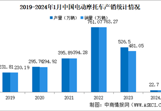 2024年1月中国电动摩托车产销情况：销量同比下降2.84%（图）