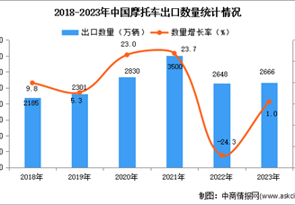 2023年中国摩托车出口数据统计分析：出口量小幅增长