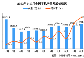 2023年12月全国手机产量数据统计分析