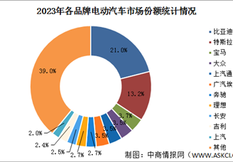 2023年度全球电动汽车销量及各品牌市场份额占比情况分析（图）