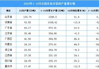 2023年全国各省市铝材产量排行榜