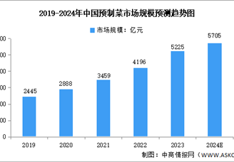 2024年中国预制菜行业市场规模及发展前景预测分析（图）