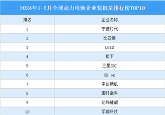 2024年1-2月全球动力电池企业装机量排行榜TOP10（附榜单）