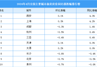 2024年4月全国新房房价涨跌排行榜：长沙63城新房房价同比下跌（图）