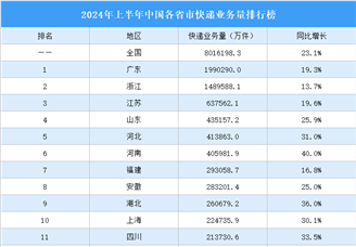 2024年上半年中国各省市快递业务量排行榜（附榜单）