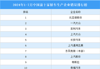 2024年1-7月中国前十家轿车生产企业销量排行榜（附榜单）