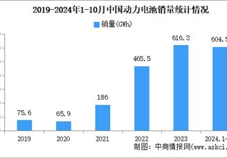 2024年10月中國動力電池產銷情況：銷量同比增長30.6%（圖）