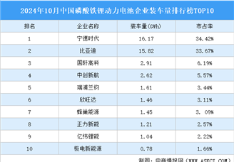 2024年10月中國磷酸鐵鋰動力電池企業裝車量排行榜TOP10（附榜單）