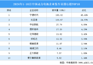 2024年1-10月中國動力電池企業裝車量排行榜TOP10（附榜單）