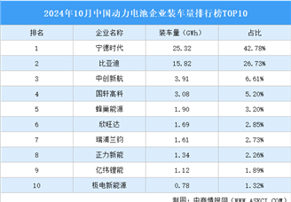 2024年10月中國動力電池企業裝車量排行榜TOP10（附榜單）